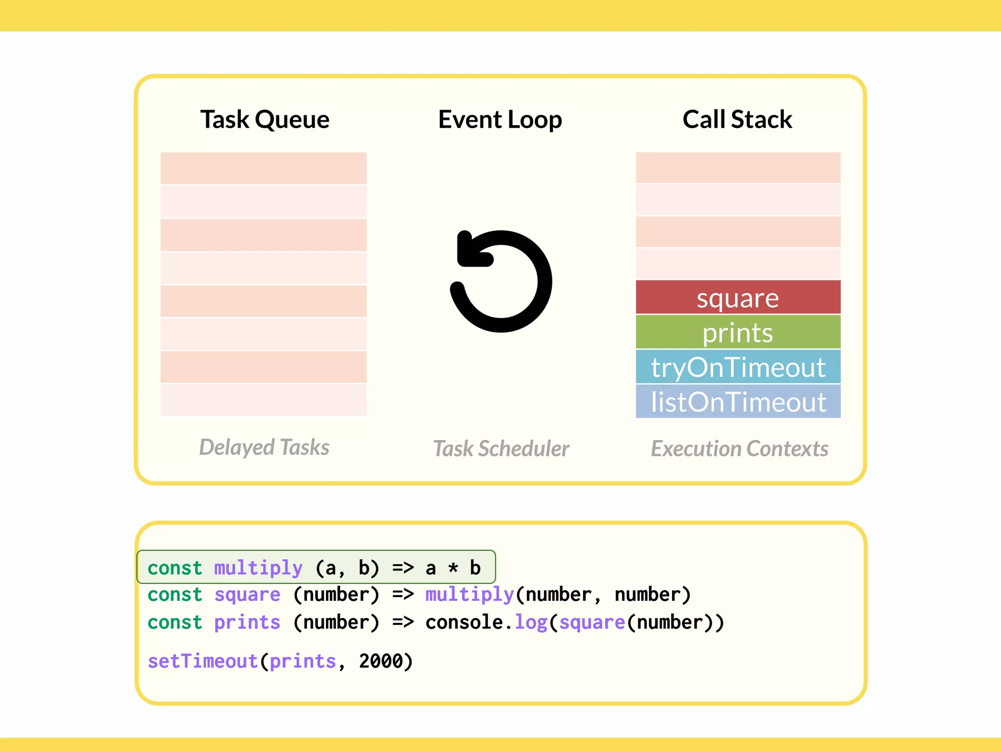 Globalcode – Open4education
Task Queue
Delayed Tasks
Call Stack
Execution Contexts
Event Loop
Task Scheduler
const multiply (a, b) => a * b
const square (number) => multiply(number, number)
const prints (number) => console.log(square(number))
setTimeout(prints, 2000)
square
prints
tryOnTimeout
listOnTimeout
const multiply (a, b) => a * b
const square (number) => multiply(number, number)
const prints (number) => console.log(square(number))
setTimeout(prints, 2000)
 