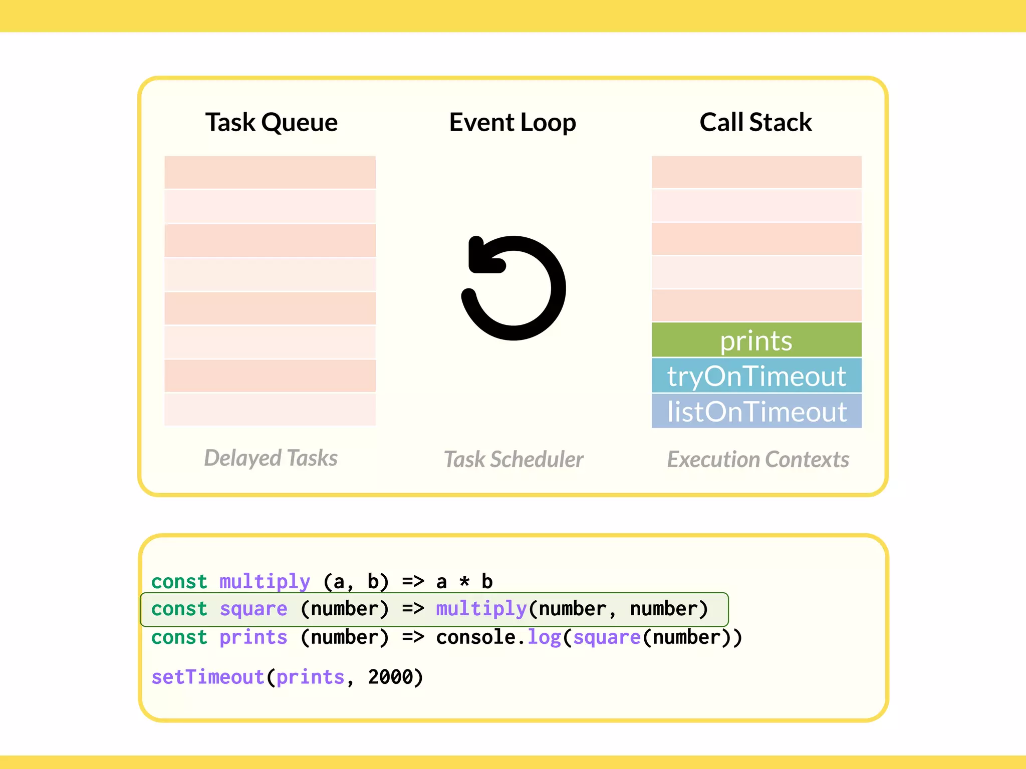 Globalcode – Open4education
Task Queue
Delayed Tasks
Call Stack
Execution Contexts
Event Loop
Task Scheduler
const multiply (a, b) => a * b
const square (number) => multiply(number, number)
const prints (number) => console.log(square(number))
setTimeout(prints, 2000)
prints
tryOnTimeout
listOnTimeout
const multiply (a, b) => a * b
const square (number) => multiply(number, number)
const prints (number) => console.log(square(number))
setTimeout(prints, 2000)
 