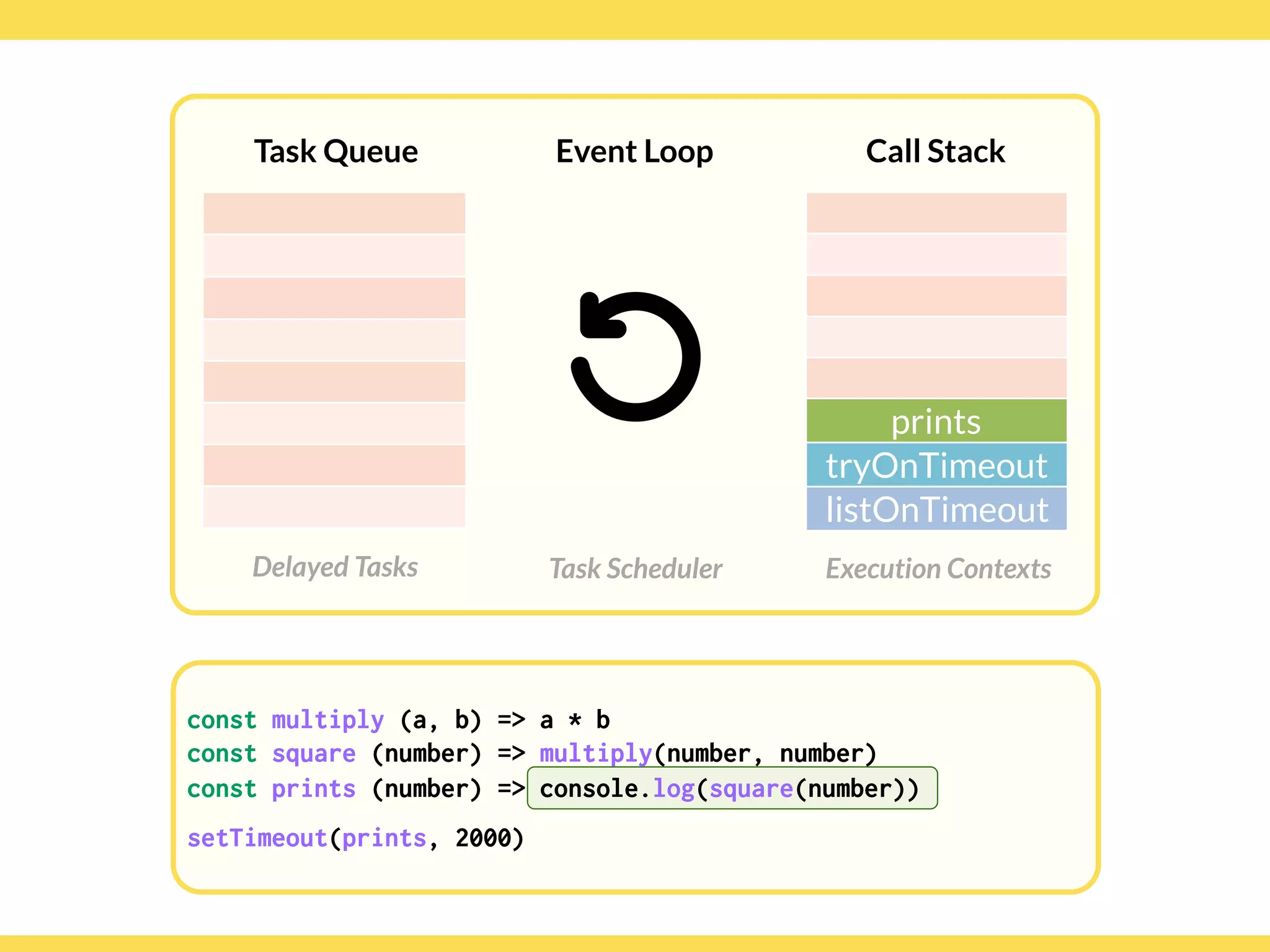 Globalcode – Open4education
Task Queue
Delayed Tasks
Call Stack
Execution Contexts
Event Loop
Task Scheduler
const multiply (a, b) => a * b
const square (number) => multiply(number, number)
const prints (number) => console.log(square(number))
setTimeout(prints, 2000)
prints
tryOnTimeout
listOnTimeout
const multiply (a, b) => a * b
const square (number) => multiply(number, number)
const prints (number) => console.log(square(number))
setTimeout(prints, 2000)
 