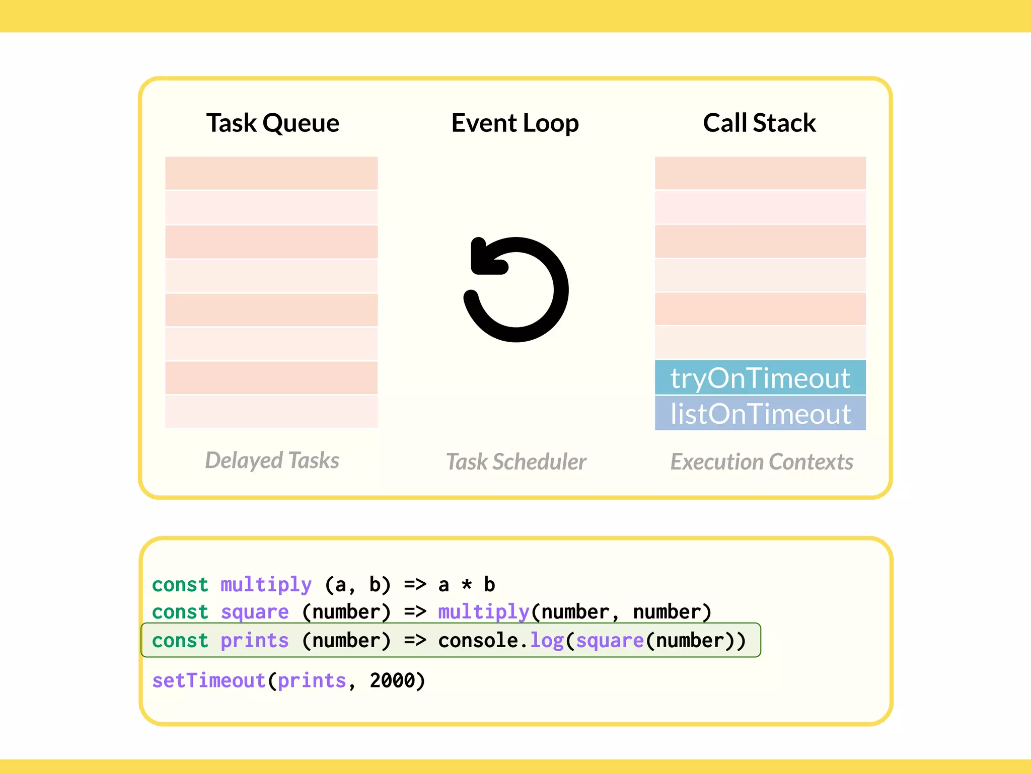 Globalcode – Open4education
Task Queue
Delayed Tasks
Call Stack
Execution Contexts
Event Loop
Task Scheduler
const multiply (a, b) => a * b
const square (number) => multiply(number, number)
const prints (number) => console.log(square(number))
setTimeout(prints, 2000)
tryOnTimeout
listOnTimeout
const multiply (a, b) => a * b
const square (number) => multiply(number, number)
const prints (number) => console.log(square(number))
setTimeout(prints, 2000)
 