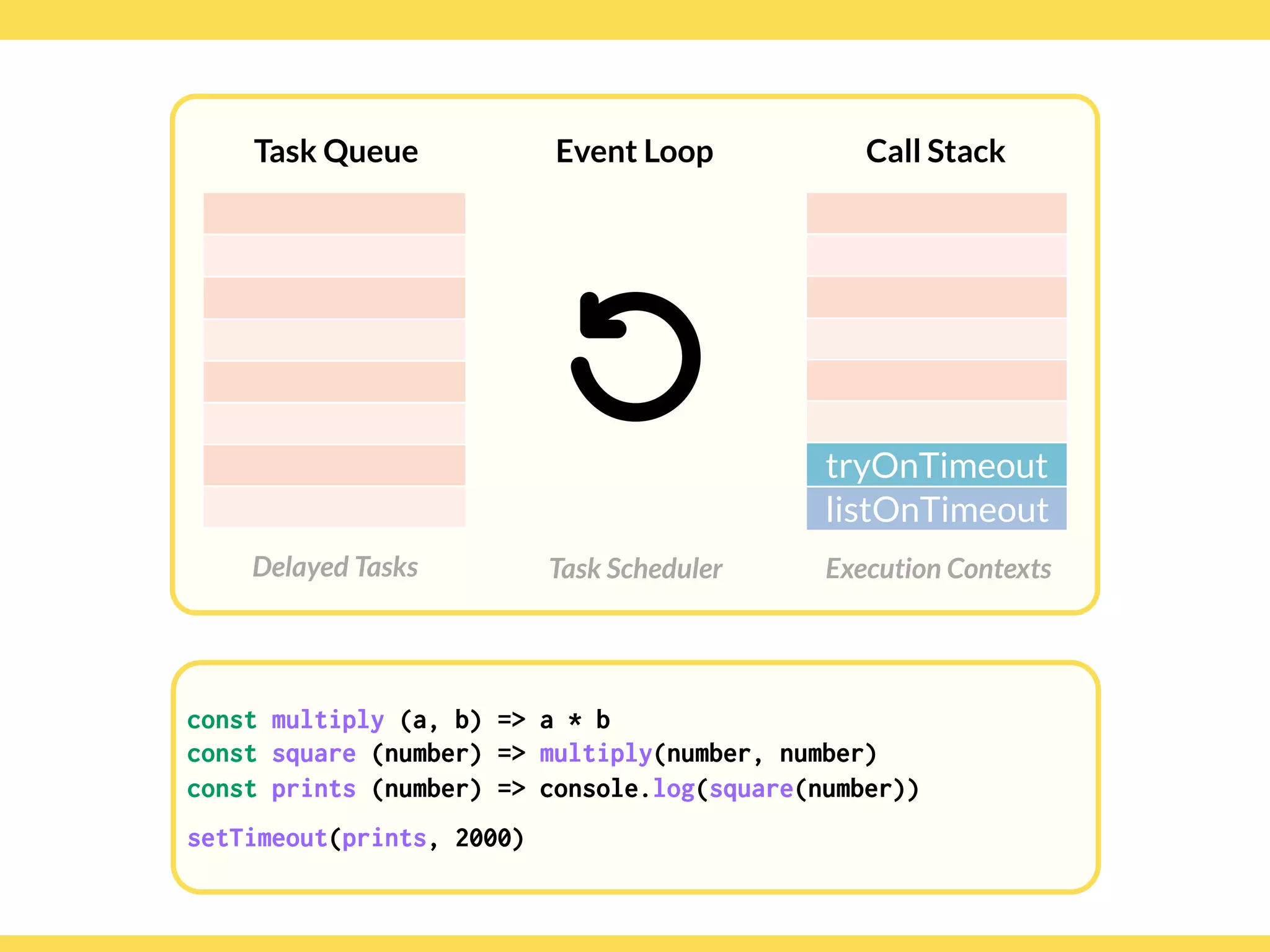Globalcode – Open4education
Task Queue
Delayed Tasks
Call Stack
Execution Contexts
Event Loop
Task Scheduler
const multiply (a, b) => a * b
const square (number) => multiply(number, number)
const prints (number) => console.log(square(number))
setTimeout(prints, 2000)
tryOnTimeout
listOnTimeout
const multiply (a, b) => a * b
const square (number) => multiply(number, number)
const prints (number) => console.log(square(number))
setTimeout(prints, 2000)
 