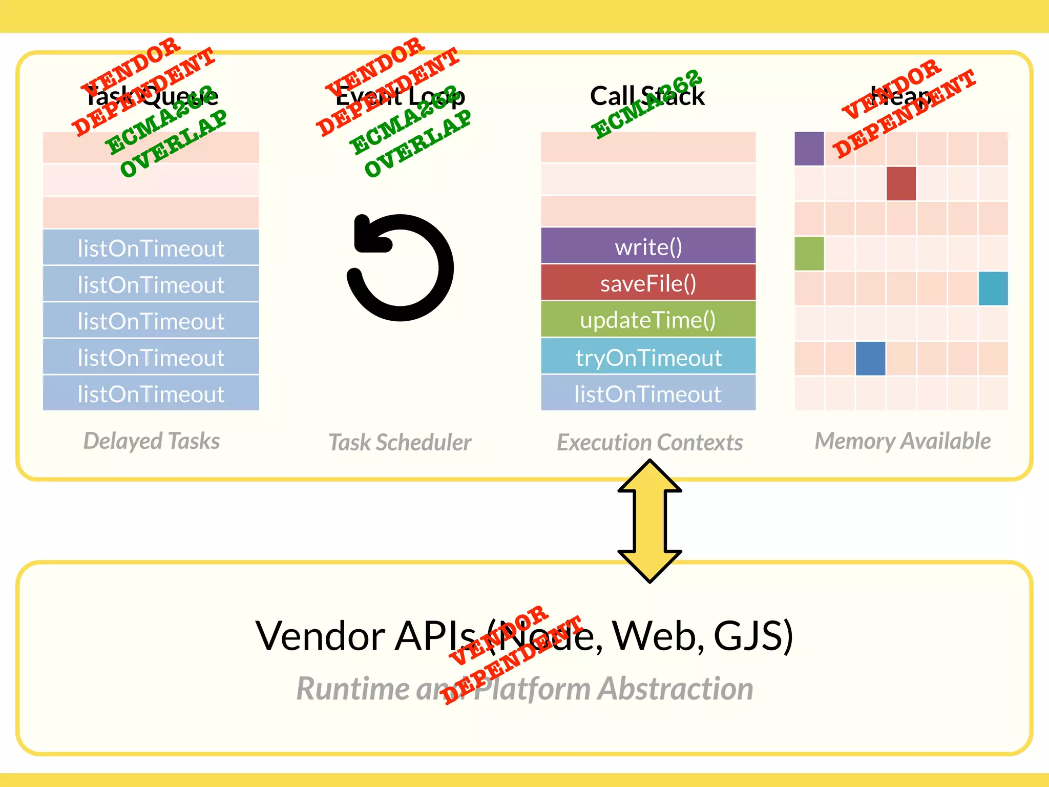 Globalcode – Open4education
Heap
Memory Available
Task Queue
listOnTimeout
listOnTimeout
listOnTimeout
listOnTimeout
listOnTimeout
Delayed Tasks
Call Stack
write()
saveFile()
updateTime()
tryOnTimeout
listOnTimeout
Execution Contexts
Vendor APIs (Node, Web, GJS)
Runtime and Platform Abstraction
Event Loop
Task Scheduler
VENDOR
DEPENDENT
VENDOR
DEPENDENT
ECM
A262
VENDOR
DEPENDENT
ECM
A262
OVERLAP
VENDOR
DEPENDENT
ECM
A262
OVERLAP
 