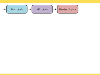 Microtask Render UpdateMacrotask
 