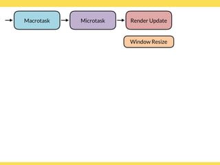 Window Resize
Microtask Render UpdateMacrotask
 
