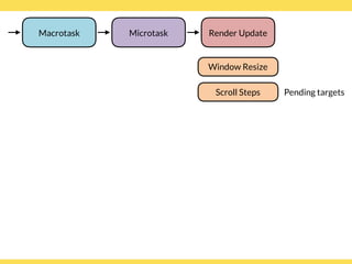 Window Resize
Microtask Render Update
Scroll Steps Pending targets
Macrotask
 
