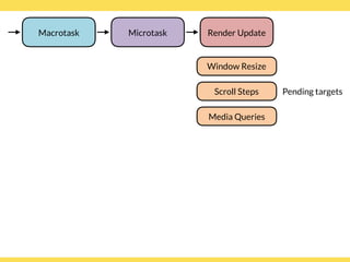 Window Resize
Media Queries
Microtask Render Update
Scroll Steps Pending targets
Macrotask
 