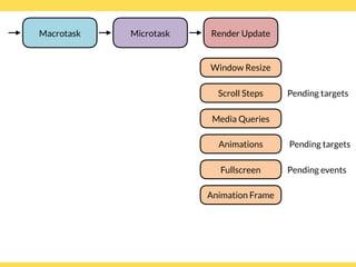 Window Resize
Media Queries
Microtask Render Update
Scroll Steps Pending targets
Animation Frame
Fullscreen Pending events
Animations Pending targets
Macrotask
 