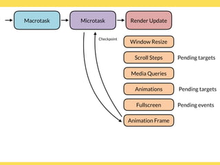 Window Resize
Media Queries
Microtask Render Update
Checkpoint
Scroll Steps Pending targets
Animation Frame
Fullscreen Pending events
Animations Pending targets
Macrotask
 