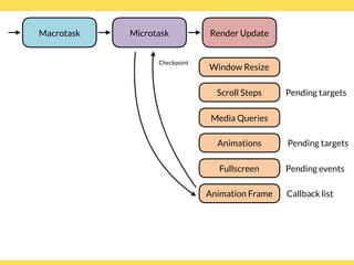 Window Resize
Media Queries
Microtask Render Update
Checkpoint
Scroll Steps Pending targets
Animation Frame Callback list
Fullscreen Pending events
Animations Pending targets
Macrotask
 