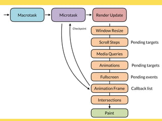Paint
Window Resize
Media Queries
Intersections
Microtask Render Update
Checkpoint
Scroll Steps Pending targets
Animation Frame Callback list
Fullscreen Pending events
Animations Pending targets
Macrotask
 