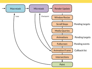 Paint
Window Resize
Media Queries
Intersections
Microtask Render Update
Checkpoint
Scroll Steps Pending targets
Animation Frame Callback list
Fullscreen Pending events
Animations Pending targets
Macrotask
Loop
 