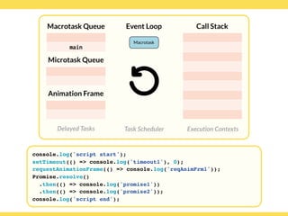 Globalcode – Open4education
Delayed Tasks
Call Stack
Execution Contexts
Event Loop
Task Scheduler
console.log('script start');
setTimeout(() => console.log('timeout1'), 0);
requestAnimationFrame(() => console.log('reqAnimFrm1'));
Promise.resolve()
.then(() => console.log('promise1'))
.then(() => console.log('promise2'));
console.log('script end');
Macrotask Queue
Microtask Queue
Animation Frame
main
Macrotask
 
