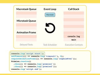 Globalcode – Open4education
Delayed Tasks
Call Stack
Execution Contexts
Event Loop
Task Scheduler
console.log('script start');
setTimeout(() => console.log('timeout1'), 0);
requestAnimationFrame(() => console.log('reqAnimFrm1'));
Promise.resolve()
.then(() => console.log('promise1'))
.then(() => console.log('promise2'));
console.log('script end');
Macrotask Queue
Microtask Queue
Animation Frame
console.log
main
Macrotask
 