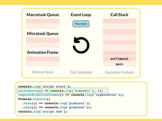 Globalcode – Open4education
Delayed Tasks
Call Stack
Execution Contexts
Event Loop
Task Scheduler
console.log('script start');
setTimeout(() => console.log('timeout1'), 0);
requestAnimationFrame(() => console.log('reqAnimFrm1'));
Promise.resolve()
.then(() => console.log('promise1'))
.then(() => console.log('promise2'));
console.log('script end');
Macrotask Queue
Microtask Queue
Animation Frame
setTimeout
main
Macrotask
 