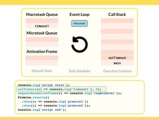 Globalcode – Open4education
Delayed Tasks
Call Stack
Execution Contexts
Event Loop
Task Scheduler
console.log('script start');
setTimeout(() => console.log('timeout1'), 0);
requestAnimationFrame(() => console.log('reqAnimFrm1'));
Promise.resolve()
.then(() => console.log('promise1'))
.then(() => console.log('promise2'));
console.log('script end');
Macrotask Queue
Microtask Queue
Animation Frame
setTimeout
main
timeout1
Macrotask
 