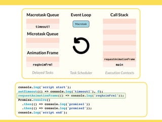 Globalcode – Open4education
Delayed Tasks
Call Stack
Execution Contexts
Event Loop
Task Scheduler
console.log('script start');
setTimeout(() => console.log('timeout1'), 0);
requestAnimationFrame(() => console.log('reqAnimFrm1'));
Promise.resolve()
.then(() => console.log('promise1'))
.then(() => console.log('promise2'));
console.log('script end');
Macrotask Queue
Microtask Queue
Animation Frame
requestAnimationFrame
main
timeout1
reqAnimFrm1
Macrotask
 