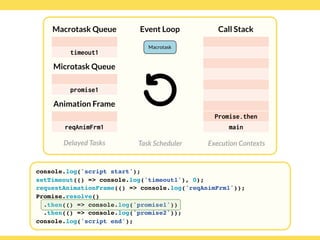 Globalcode – Open4education
Delayed Tasks
Call Stack
Execution Contexts
Event Loop
Task Scheduler
console.log('script start');
setTimeout(() => console.log('timeout1'), 0);
requestAnimationFrame(() => console.log('reqAnimFrm1'));
Promise.resolve()
.then(() => console.log('promise1'))
.then(() => console.log('promise2'));
console.log('script end');
Macrotask Queue
Microtask Queue
Animation Frame
Promise.then
main
timeout1
reqAnimFrm1
promise1
Macrotask
 