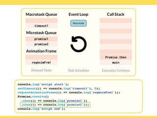 Globalcode – Open4education
Delayed Tasks
Call Stack
Execution Contexts
Event Loop
Task Scheduler
console.log('script start');
setTimeout(() => console.log('timeout1'), 0);
requestAnimationFrame(() => console.log('reqAnimFrm1'));
Promise.resolve()
.then(() => console.log('promise1'))
.then(() => console.log('promise2'));
console.log('script end');
Macrotask Queue
Microtask Queue
Animation Frame
Promise.then
main
timeout1
reqAnimFrm1
promise1
promise2
Macrotask
 