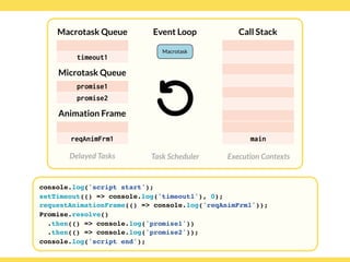 Globalcode – Open4education
Delayed Tasks
Call Stack
Execution Contexts
Event Loop
Task Scheduler
console.log('script start');
setTimeout(() => console.log('timeout1'), 0);
requestAnimationFrame(() => console.log('reqAnimFrm1'));
Promise.resolve()
.then(() => console.log('promise1'))
.then(() => console.log('promise2'));
console.log('script end');
Macrotask Queue
Microtask Queue
Animation Frame
main
timeout1
reqAnimFrm1
promise1
promise2
Macrotask
 