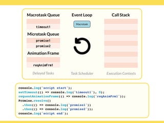 Globalcode – Open4education
Delayed Tasks
Call Stack
Execution Contexts
Event Loop
Task Scheduler
console.log('script start');
setTimeout(() => console.log('timeout1'), 0);
requestAnimationFrame(() => console.log('reqAnimFrm1'));
Promise.resolve()
.then(() => console.log('promise1'))
.then(() => console.log('promise2'));
console.log('script end');
Macrotask Queue
Microtask Queue
Animation Frame
timeout1
reqAnimFrm1
promise1
promise2
Macrotask
 