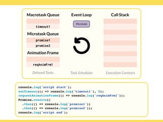 Globalcode – Open4education
Delayed Tasks
Call Stack
Execution Contexts
Event Loop
Task Scheduler
console.log('script start');
setTimeout(() => console.log('timeout1'), 0);
requestAnimationFrame(() => console.log('reqAnimFrm1'));
Promise.resolve()
.then(() => console.log('promise1'))
.then(() => console.log('promise2'));
console.log('script end');
Macrotask Queue
Microtask Queue
Animation Frame
timeout1
reqAnimFrm1
promise1
promise2
Microtask
 