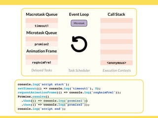 Globalcode – Open4education
Delayed Tasks
Call Stack
Execution Contexts
Event Loop
Task Scheduler
console.log('script start');
setTimeout(() => console.log('timeout1'), 0);
requestAnimationFrame(() => console.log('reqAnimFrm1'));
Promise.resolve()
.then(() => console.log('promise1'))
.then(() => console.log('promise2'));
console.log('script end');
Macrotask Queue
Microtask Queue
Animation Frame
timeout1
reqAnimFrm1
promise2
Microtask
<anonymous>
 
