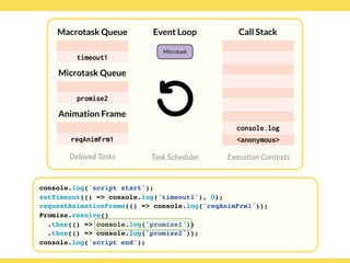 Globalcode – Open4education
Delayed Tasks
Call Stack
Execution Contexts
Event Loop
Task Scheduler
console.log('script start');
setTimeout(() => console.log('timeout1'), 0);
requestAnimationFrame(() => console.log('reqAnimFrm1'));
Promise.resolve()
.then(() => console.log('promise1'))
.then(() => console.log('promise2'));
console.log('script end');
Macrotask Queue
Microtask Queue
Animation Frame
timeout1
reqAnimFrm1
promise2
Microtask
console.log
<anonymous>
 