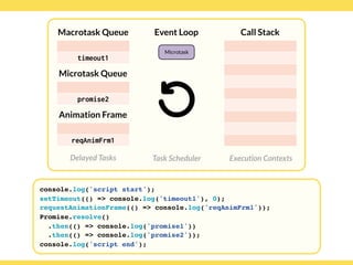 Globalcode – Open4education
Delayed Tasks
Call Stack
Execution Contexts
Event Loop
Task Scheduler
console.log('script start');
setTimeout(() => console.log('timeout1'), 0);
requestAnimationFrame(() => console.log('reqAnimFrm1'));
Promise.resolve()
.then(() => console.log('promise1'))
.then(() => console.log('promise2'));
console.log('script end');
Macrotask Queue
Microtask Queue
Animation Frame
timeout1
reqAnimFrm1
promise2
Microtask
 