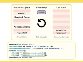 Globalcode – Open4education
Delayed Tasks
Call Stack
Execution Contexts
Event Loop
Task Scheduler
console.log('script start');
setTimeout(() => console.log('timeout1'), 0);
requestAnimationFrame(() => console.log('reqAnimFrm1'));
Promise.resolve()
.then(() => console.log('promise1'))
.then(() => console.log('promise2'));
console.log('script end');
Macrotask Queue
Microtask Queue
Animation Frame
timeout1
reqAnimFrm1
Microtask
console.log
<anonymous>
 