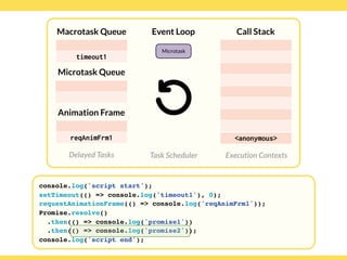Globalcode – Open4education
Delayed Tasks
Call Stack
Execution Contexts
Event Loop
Task Scheduler
console.log('script start');
setTimeout(() => console.log('timeout1'), 0);
requestAnimationFrame(() => console.log('reqAnimFrm1'));
Promise.resolve()
.then(() => console.log('promise1'))
.then(() => console.log('promise2'));
console.log('script end');
Macrotask Queue
Microtask Queue
Animation Frame
timeout1
reqAnimFrm1
Microtask
<anonymous>
 