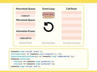 Globalcode – Open4education
Delayed Tasks
Call Stack
Execution Contexts
Event Loop
Task Scheduler
console.log('script start');
setTimeout(() => console.log('timeout1'), 0);
requestAnimationFrame(() => console.log('reqAnimFrm1'));
Promise.resolve()
.then(() => console.log('promise1'))
.then(() => console.log('promise2'));
console.log('script end');
Macrotask Queue
Microtask Queue
Animation Frame
timeout1
reqAnimFrm1
Render Update
Window Resize
 