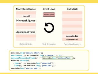 Globalcode – Open4education
Delayed Tasks
Call Stack
Execution Contexts
Event Loop
Task Scheduler
console.log('script start');
setTimeout(() => console.log('timeout1'), 0);
requestAnimationFrame(() => console.log('reqAnimFrm1'));
Promise.resolve()
.then(() => console.log('promise1'))
.then(() => console.log('promise2'));
console.log('script end');
Macrotask Queue
Microtask Queue
Animation Frame
timeout1
Render Update
console.log
<anonymous>
 