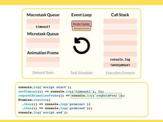 Globalcode – Open4education
Delayed Tasks
Call Stack
Execution Contexts
Event Loop
Task Scheduler
console.log('script start');
setTimeout(() => console.log('timeout1'), 0);
requestAnimationFrame(() => console.log('reqAnimFrm1'));
Promise.resolve()
.then(() => console.log('promise1'))
.then(() => console.log('promise2'));
console.log('script end');
Macrotask Queue
Microtask Queue
Animation Frame
timeout1
Render Update
Animation Frame
console.log
<anonymous>
 