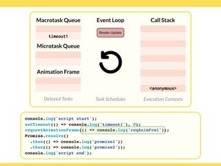 Globalcode – Open4education
Delayed Tasks
Call Stack
Execution Contexts
Event Loop
Task Scheduler
console.log('script start');
setTimeout(() => console.log('timeout1'), 0);
requestAnimationFrame(() => console.log('reqAnimFrm1'));
Promise.resolve()
.then(() => console.log('promise1'))
.then(() => console.log('promise2'));
console.log('script end');
Macrotask Queue
Microtask Queue
Animation Frame
timeout1
Render Update
<anonymous>
 