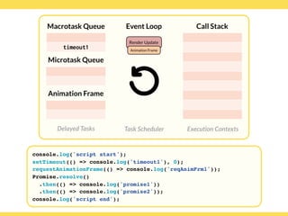 Globalcode – Open4education
Delayed Tasks
Call Stack
Execution Contexts
Event Loop
Task Scheduler
console.log('script start');
setTimeout(() => console.log('timeout1'), 0);
requestAnimationFrame(() => console.log('reqAnimFrm1'));
Promise.resolve()
.then(() => console.log('promise1'))
.then(() => console.log('promise2'));
console.log('script end');
Macrotask Queue
Microtask Queue
Animation Frame
timeout1
Render Update
Animation Frame
 
