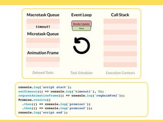 Globalcode – Open4education
Delayed Tasks
Call Stack
Execution Contexts
Event Loop
Task Scheduler
console.log('script start');
setTimeout(() => console.log('timeout1'), 0);
requestAnimationFrame(() => console.log('reqAnimFrm1'));
Promise.resolve()
.then(() => console.log('promise1'))
.then(() => console.log('promise2'));
console.log('script end');
Macrotask Queue
Microtask Queue
Animation Frame
timeout1
Render Update
Paint
 