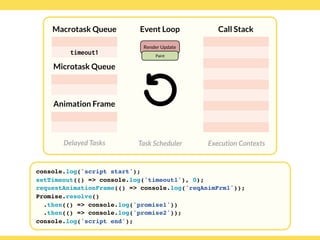 Globalcode – Open4education
Delayed Tasks
Call Stack
Execution Contexts
Event Loop
Task Scheduler
console.log('script start');
setTimeout(() => console.log('timeout1'), 0);
requestAnimationFrame(() => console.log('reqAnimFrm1'));
Promise.resolve()
.then(() => console.log('promise1'))
.then(() => console.log('promise2'));
console.log('script end');
Macrotask Queue
Microtask Queue
Animation Frame
timeout1
Render Update
Paint
 