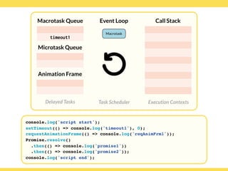 Globalcode – Open4education
Delayed Tasks
Call Stack
Execution Contexts
Event Loop
Task Scheduler
console.log('script start');
setTimeout(() => console.log('timeout1'), 0);
requestAnimationFrame(() => console.log('reqAnimFrm1'));
Promise.resolve()
.then(() => console.log('promise1'))
.then(() => console.log('promise2'));
console.log('script end');
Macrotask Queue
Microtask Queue
Animation Frame
Macrotask
timeout1
 