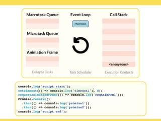 Globalcode – Open4education
Delayed Tasks
Call Stack
Execution Contexts
Event Loop
Task Scheduler
console.log('script start');
setTimeout(() => console.log('timeout1'), 0);
requestAnimationFrame(() => console.log('reqAnimFrm1'));
Promise.resolve()
.then(() => console.log('promise1'))
.then(() => console.log('promise2'));
console.log('script end');
Macrotask Queue
Microtask Queue
Animation Frame
Macrotask
<anonymous>
 