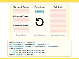Globalcode – Open4education
Delayed Tasks
Call Stack
Execution Contexts
Event Loop
Task Scheduler
console.log('script start');
setTimeout(() => console.log('timeout1'), 0);
requestAnimationFrame(() => console.log('reqAnimFrm1'));
Promise.resolve()
.then(() => console.log('promise1'))
.then(() => console.log('promise2'));
console.log('script end');
Macrotask Queue
Microtask Queue
Animation Frame
Macrotask
 