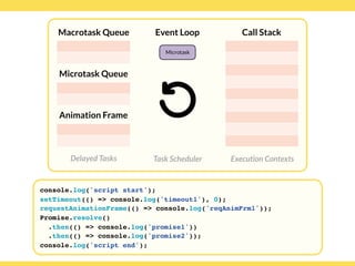 Globalcode – Open4education
Delayed Tasks
Call Stack
Execution Contexts
Event Loop
Task Scheduler
console.log('script start');
setTimeout(() => console.log('timeout1'), 0);
requestAnimationFrame(() => console.log('reqAnimFrm1'));
Promise.resolve()
.then(() => console.log('promise1'))
.then(() => console.log('promise2'));
console.log('script end');
Macrotask Queue
Microtask Queue
Animation Frame
Microtask
 