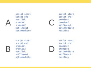 script start
script end
nextTick
promise1
promise2
setTimeout
setImmediate
script start
script end
promise1
promise2
nextTick
setTimeout
setImmediate
B
A C
script start
script end
promise1
promise2
setTimeout
setImmediate
nextTick
D
script start
script end
promise1
promise2
setImmediate
setTimeout
nextTick
 