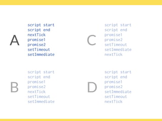 script start
script end
nextTick
promise1
promise2
setTimeout
setImmediate
script start
script end
promise1
promise2
nextTick
setTimeout
setImmediate
B
A C
script start
script end
promise1
promise2
setTimeout
setImmediate
nextTick
D
script start
script end
promise1
promise2
setImmediate
setTimeout
nextTick
 