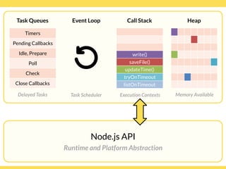 Globalcode – Open4education
Heap
Memory AvailableDelayed Tasks
Call Stack
write()
saveFile()
updateTime()
tryOnTimeout
listOnTimeout
Execution Contexts
Node.js API
Runtime and Platform Abstraction
Event Loop
Task Scheduler
Timers
Pending Callbacks
Idle, Prepare
Poll
Check
Close Callbacks
Task Queues
 