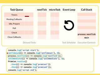 Globalcode – Open4education
Task Queue
Delayed Tasks
Call Stack
Execution Contexts
Event Loop
Task Scheduler
console.log('script start’);
setTimeout(() => console.log('setTimeout'), 0);
process.nextTick(() => console.log(‘nextTick'));
setImmediate(() => console.log('setImmediate'), 0);
Promise.resolve()
.then(() => console.log('promise1'))
.then(() => console.log('promise2'));
console.log('script end’);
Timers
Pending Callbacks
Idle, Prepare
Poll
Check
Close Callbacks
nextTick microTask
process.nextTick
main
 