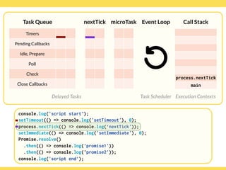 Globalcode – Open4education
Task Queue
Delayed Tasks
Call Stack
Execution Contexts
Event Loop
Task Scheduler
console.log('script start’);
setTimeout(() => console.log('setTimeout'), 0);
process.nextTick(() => console.log(‘nextTick'));
setImmediate(() => console.log('setImmediate'), 0);
Promise.resolve()
.then(() => console.log('promise1'))
.then(() => console.log('promise2'));
console.log('script end’);
Timers
Pending Callbacks
Idle, Prepare
Poll
Check
Close Callbacks
nextTick microTask
process.nextTick
main
 