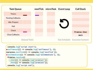Globalcode – Open4education
Task Queue
Delayed Tasks
Call Stack
Execution Contexts
Event Loop
Task Scheduler
console.log('script start’);
setTimeout(() => console.log('setTimeout'), 0);
process.nextTick(() => console.log(‘nextTick'));
setImmediate(() => console.log('setImmediate'), 0);
Promise.resolve()
.then(() => console.log('promise1'))
.then(() => console.log('promise2'));
console.log('script end’);
Timers
Pending Callbacks
Idle, Prepare
Poll
Check
Close Callbacks
nextTick microTask
Promise.then
main
 