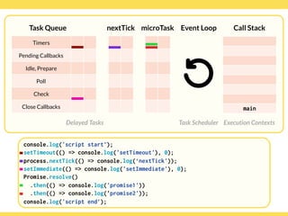Globalcode – Open4education
Task Queue
Delayed Tasks
Call Stack
Execution Contexts
Event Loop
Task Scheduler
console.log('script start’);
setTimeout(() => console.log('setTimeout'), 0);
process.nextTick(() => console.log(‘nextTick'));
setImmediate(() => console.log('setImmediate'), 0);
Promise.resolve()
.then(() => console.log('promise1'))
.then(() => console.log('promise2'));
console.log('script end’);
Timers
Pending Callbacks
Idle, Prepare
Poll
Check
Close Callbacks
nextTick microTask
main
 