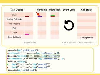 Globalcode – Open4education
Task Queue
Delayed Tasks
Call Stack
Execution Contexts
Event Loop
Task Scheduler
console.log('script start’);
setTimeout(() => console.log('setTimeout'), 0);
process.nextTick(() => console.log(‘nextTick'));
setImmediate(() => console.log('setImmediate'), 0);
Promise.resolve()
.then(() => console.log('promise1'))
.then(() => console.log('promise2'));
console.log('script end’);
Timers
Pending Callbacks
Idle, Prepare
Poll
Check
Close Callbacks
nextTick microTask
<anonymous>
 