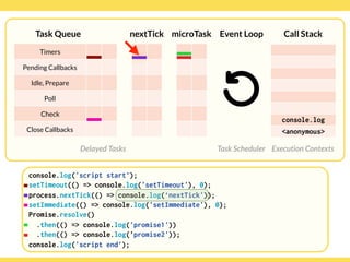 Globalcode – Open4education
Task Queue
Delayed Tasks
Call Stack
Execution Contexts
Event Loop
Task Scheduler
console.log('script start’);
setTimeout(() => console.log('setTimeout'), 0);
process.nextTick(() => console.log(‘nextTick'));
setImmediate(() => console.log('setImmediate'), 0);
Promise.resolve()
.then(() => console.log('promise1'))
.then(() => console.log('promise2'));
console.log('script end’);
Timers
Pending Callbacks
Idle, Prepare
Poll
Check
Close Callbacks
nextTick microTask
console.log
<anonymous>
 